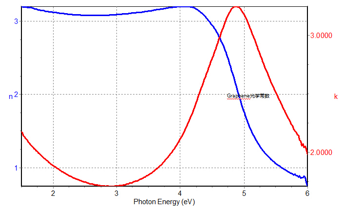 Graphene光学常数