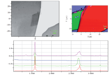 Optical micrograph (top left), Raman image of graphene bilayer (in green), multilayer graphene (in red), edges (in pink) and SiO2/Si substrate (in blue) (top right) based on the modelling algorithm using “pure” spectra of the different regions