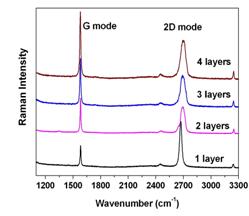 不同层数石墨烯拉曼光谱 