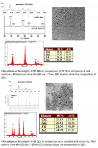 CIS(Se), CIGS(Se), CZTS(Se)量子点