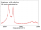 Graphene Oxide Solution 氧化石墨烯溶液